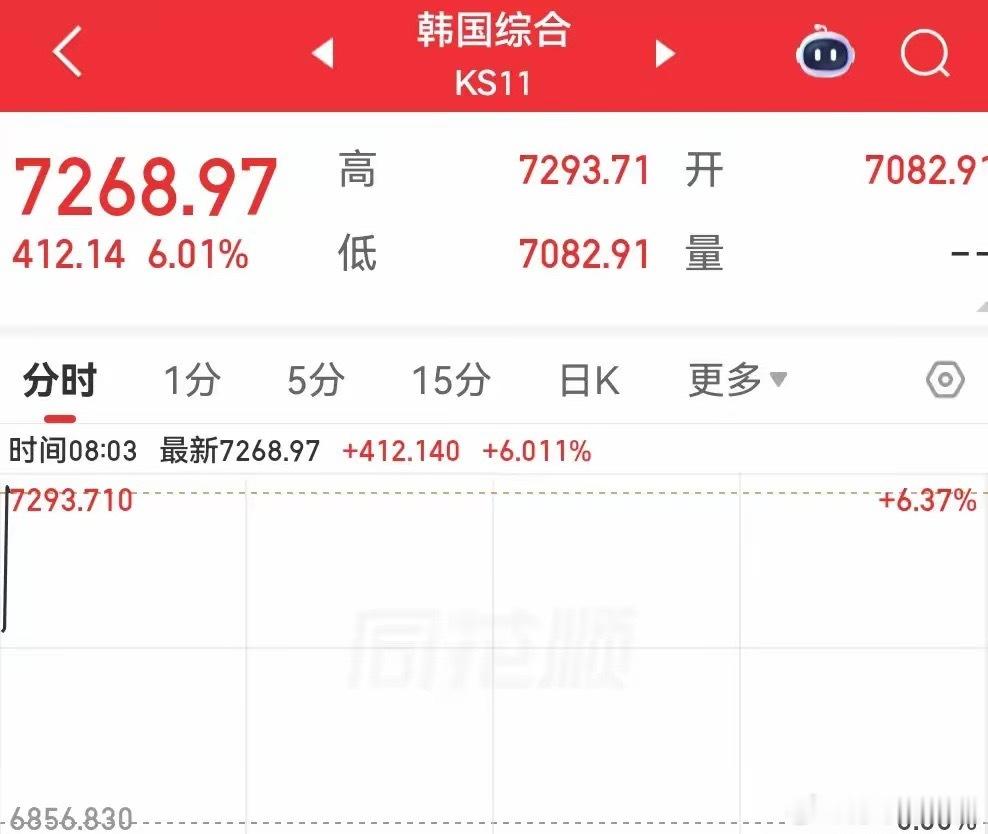韩国炒股人最近就这4个选项:A.上涨8个点 B.下跌8个点C.振幅8个点D.阿西