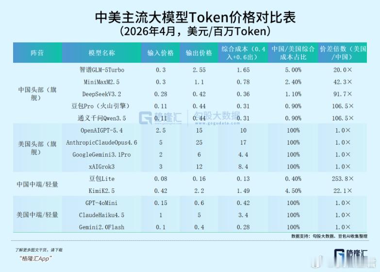 120万亿Token！中国AI，正在“卷”死美国2026年4月2日，火山引擎在一