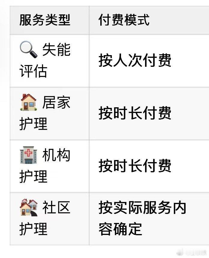 长护险怎么报、报多少国家医保局发布《指导意见》国家医保局发了一份《指导意见》，是