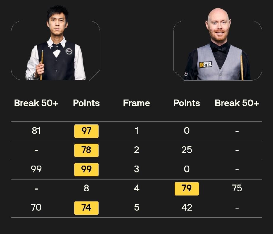 特鲁姆普和塔猜亚晋级四强？
3月20日，斯诺克世界公开赛下半区半决赛，贾德特鲁姆