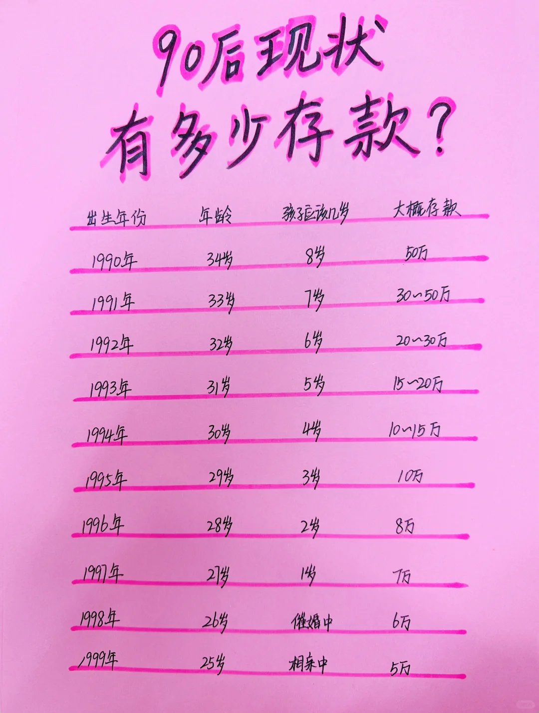90后现状，究竟有多少存款呢？（仅供娱乐