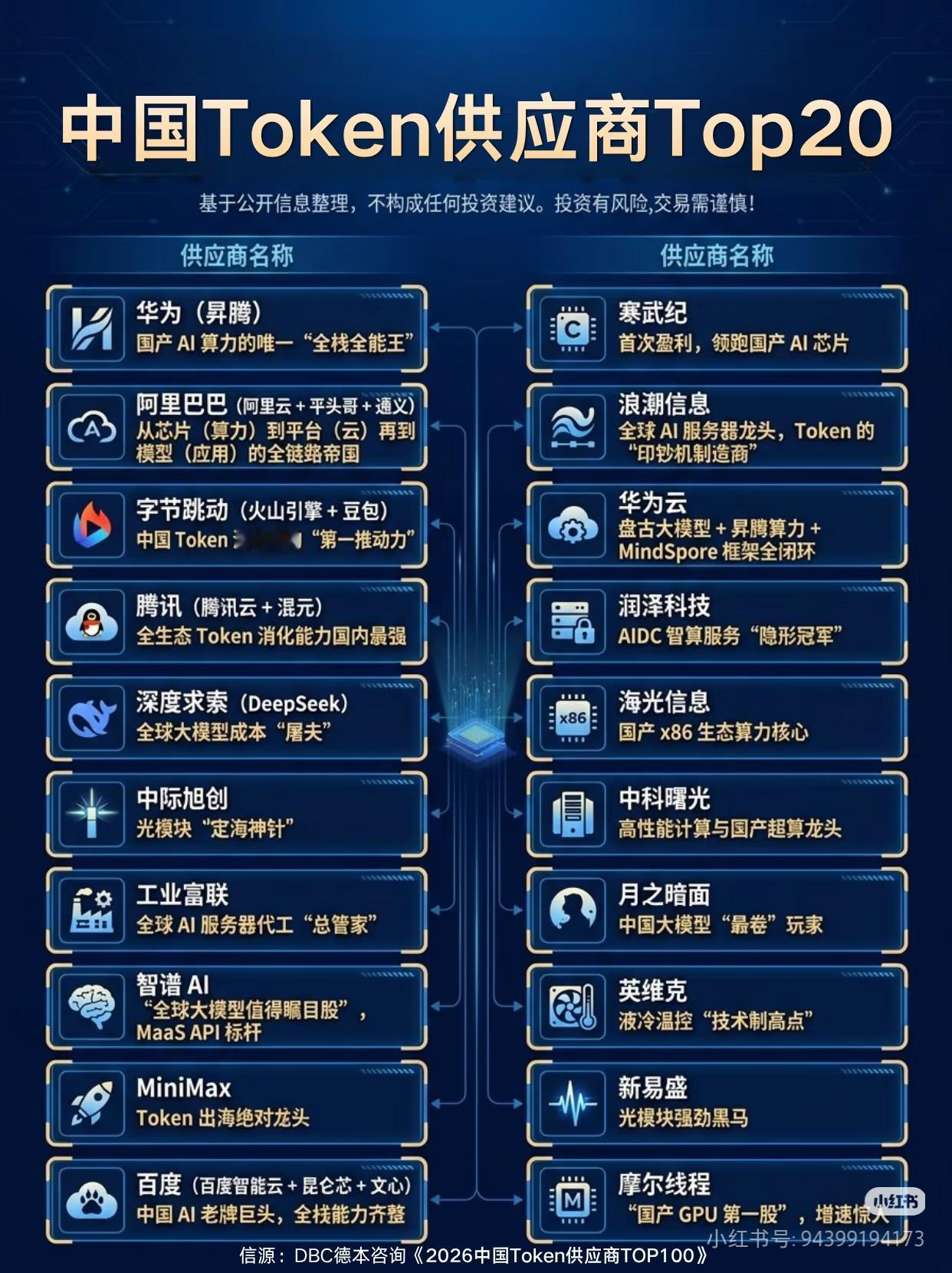 国产AI算力底牌！中国Token供应商TOP20全名单，含金量拉满
 
查理·芒
