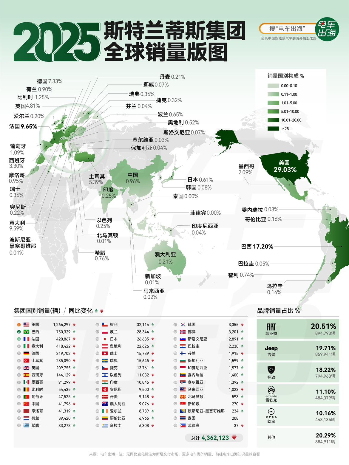 【2025 斯特兰蒂斯全球销量版图】
斯特兰蒂斯2025年全球销量约436万辆，