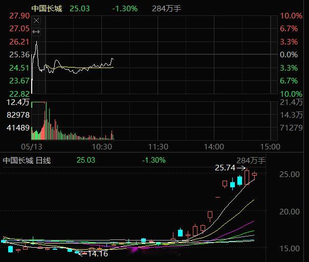 中国长城000066，我重仓在里面！目前是吃6个点的肉，我可能随时出，大家自行把