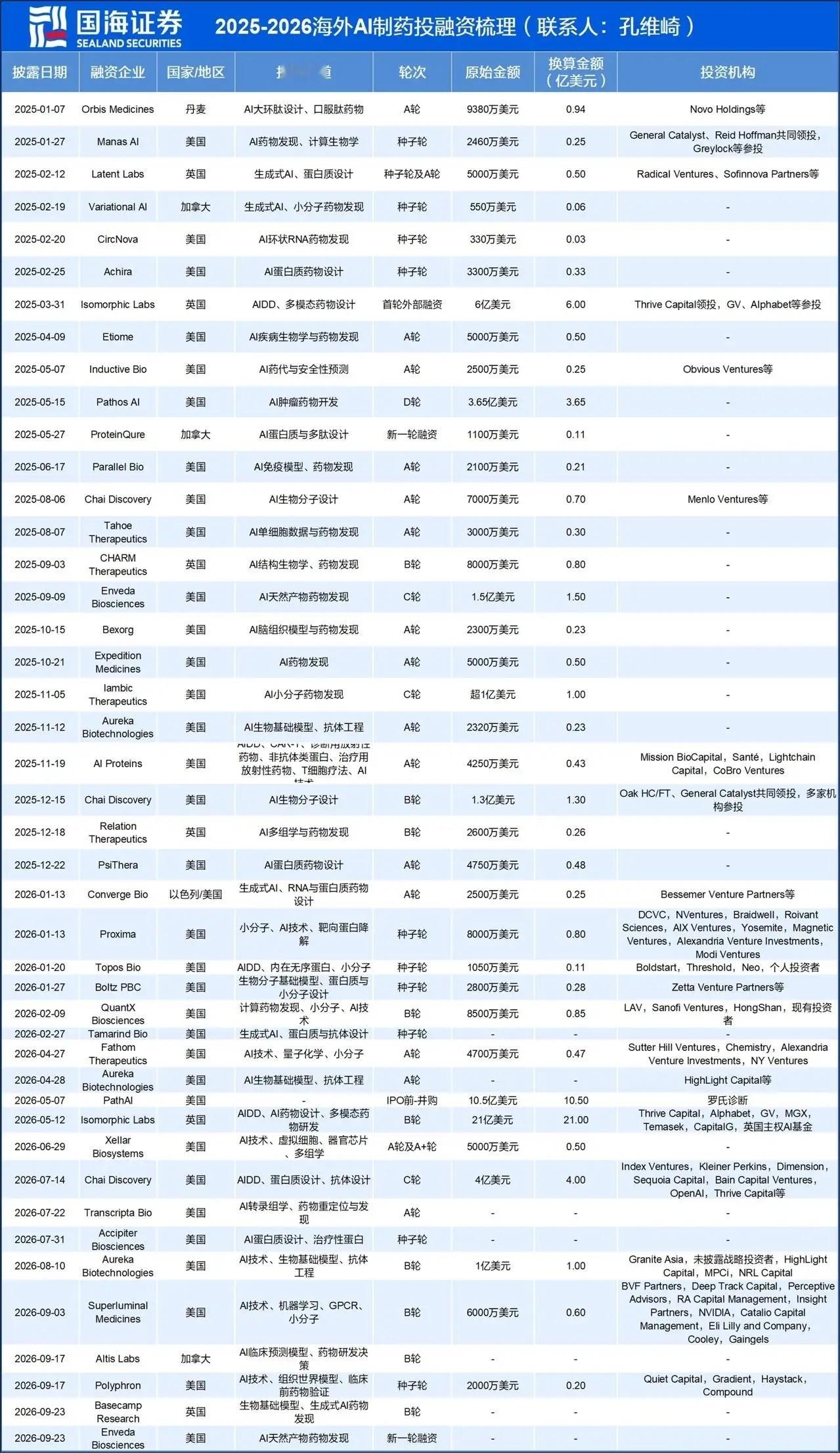 2025-2026 AI制药投融资梳理 ​​​