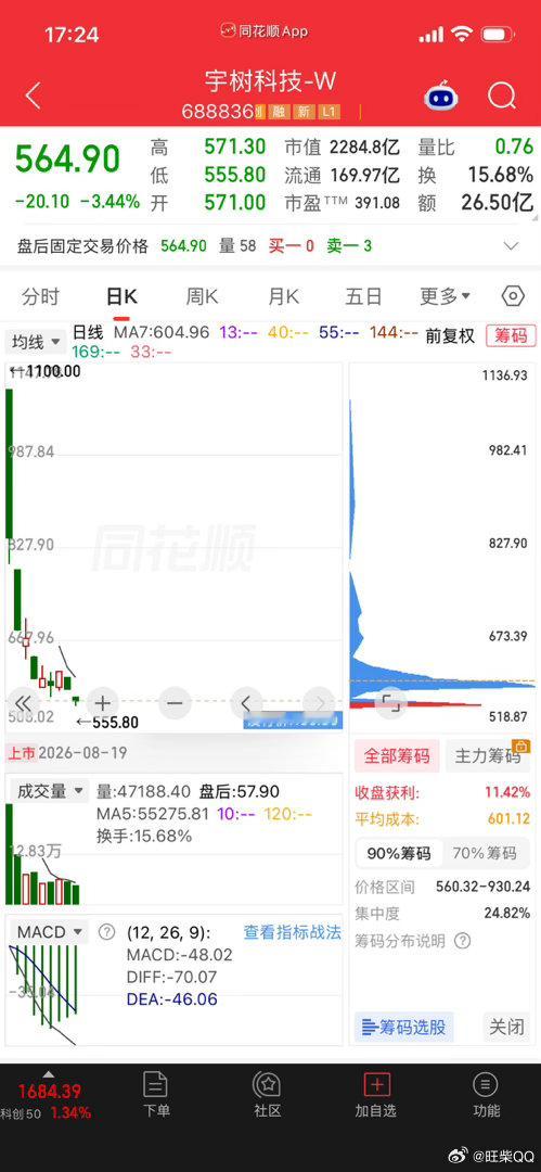 宇树科技市值蒸发两千亿如果上市当天追的，看看筹码结构，基本都被收割了。这就是市场