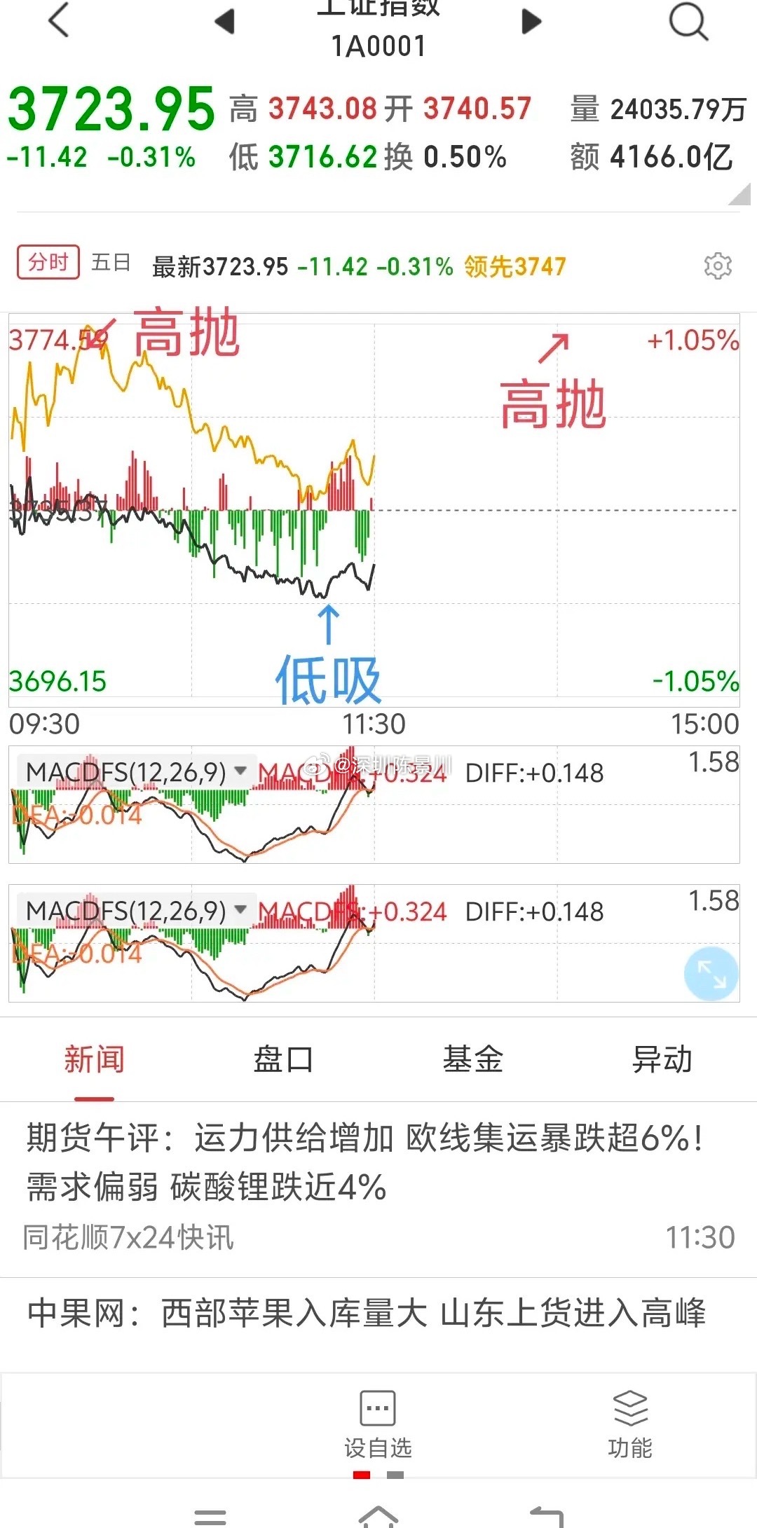 永远让自己有路可走        股市中需要面对的永远只有两条路——上涨的路和下