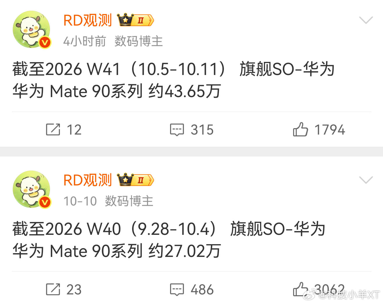 两代Mate，第二周的周增量对比Mate 90系列  16.63万台Mate 8