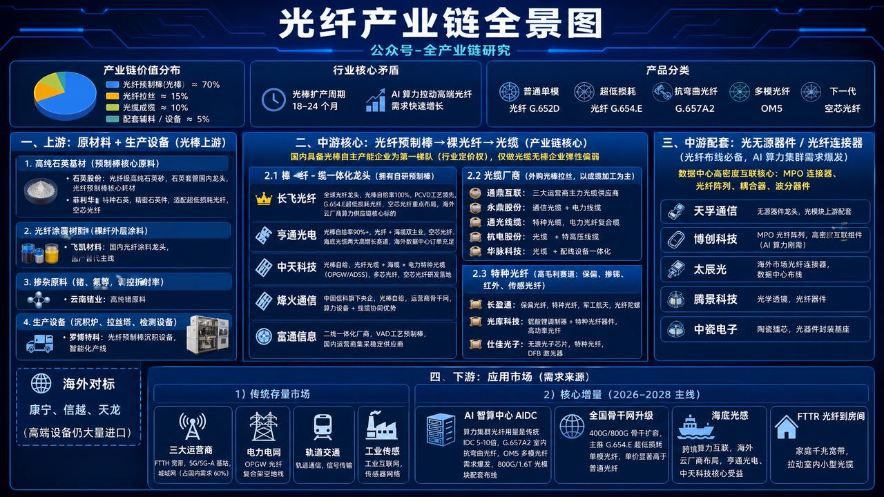 光纤产业链全景图