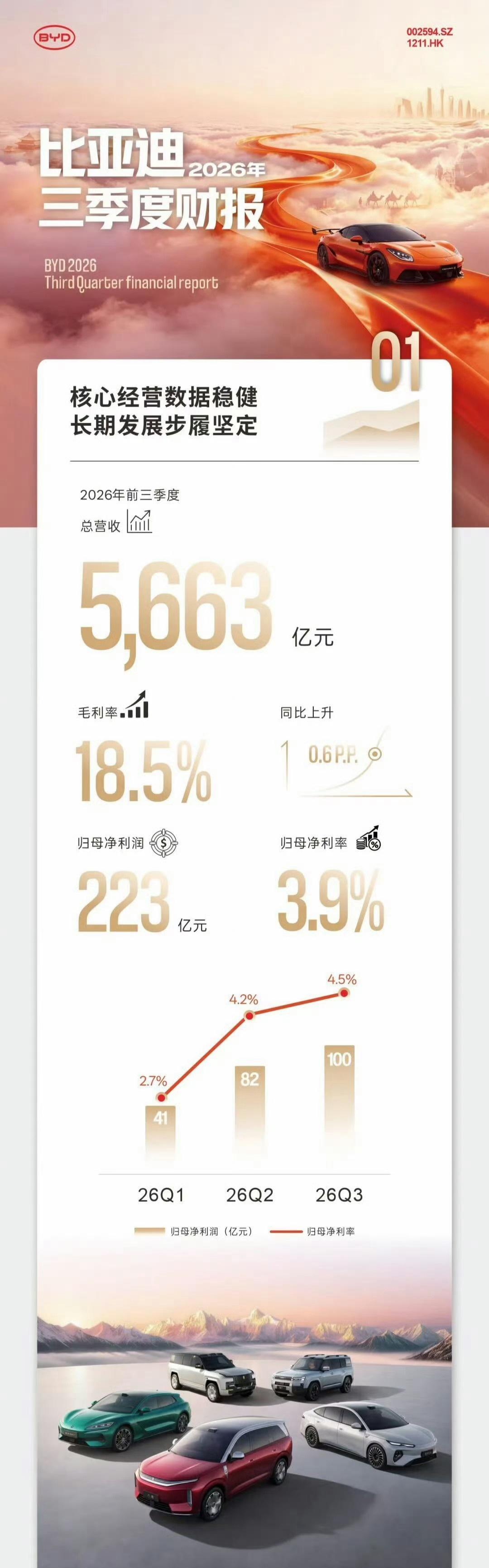 比亚迪Q3财报：营收 2214.9 亿，同比 +13.6%、环比 +13.8%；