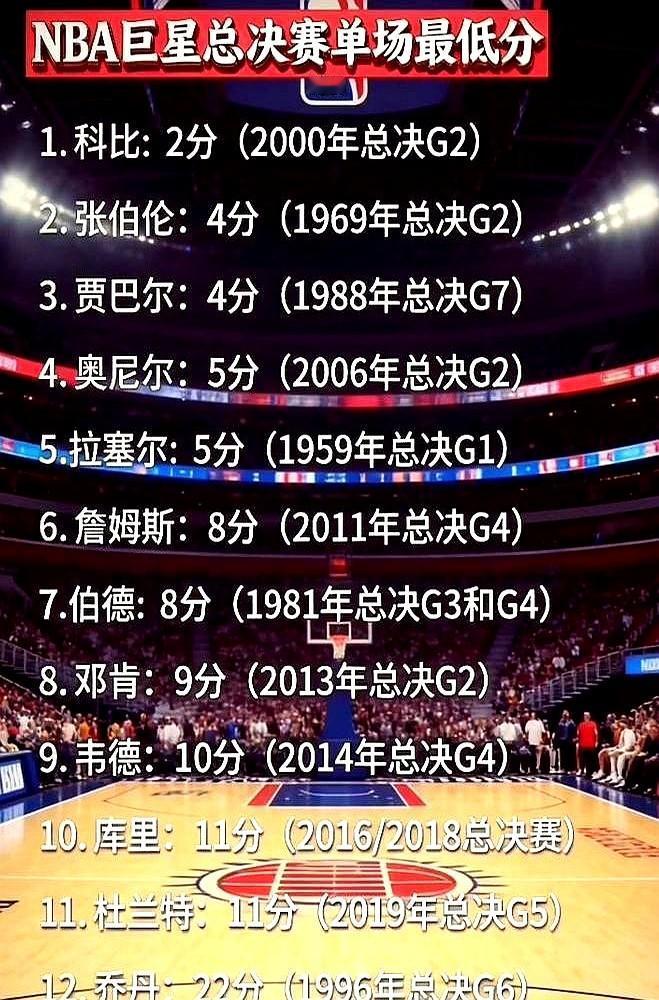 奥尼尔最新排名炸了！科比竟然排第二，把詹姆斯甩在身后。原因不是数据，而是一场只有