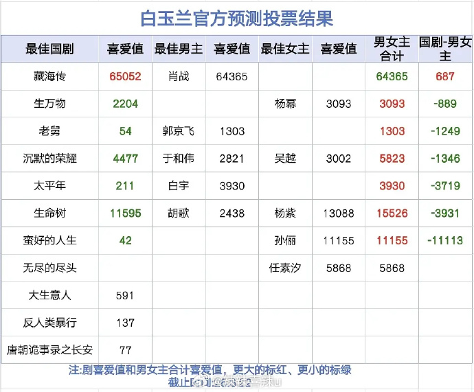 白玉兰预测投票结果白玉兰预测结果白玉兰预测投票结果，看见这个，我就已经狠狠的期待