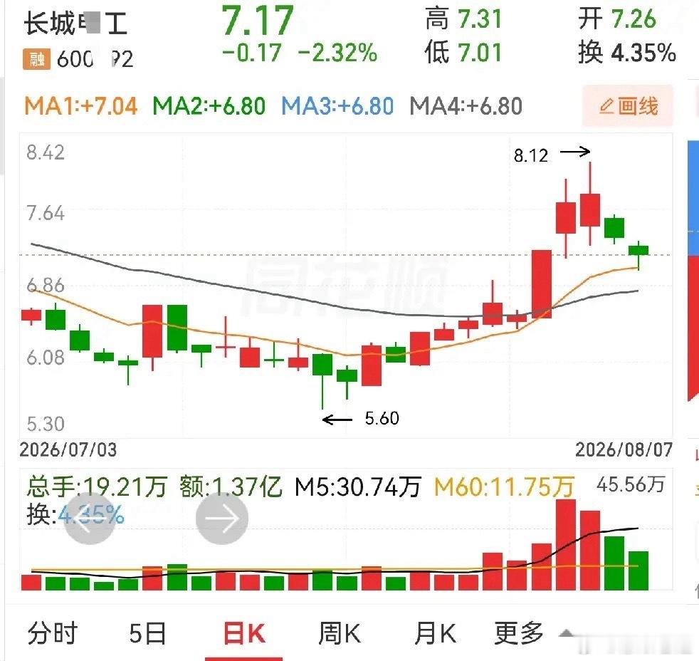 股市真的有神奇的“双胞胎走势”！百利电气和长城电工，最近五天走势几乎一模一样。不