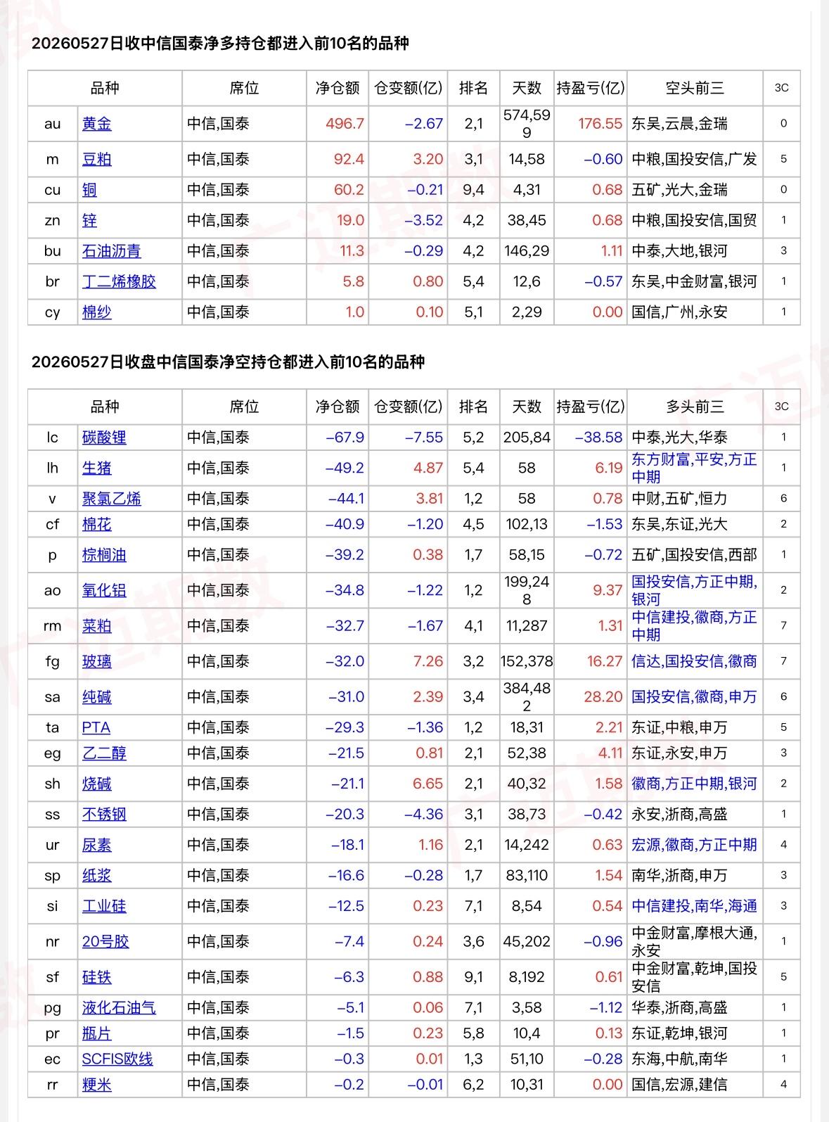 今天中信国泰减持沪镍、焦煤、烧碱、纯碱净空单，减持沪锡、沪铝净多单；外资席位空粕