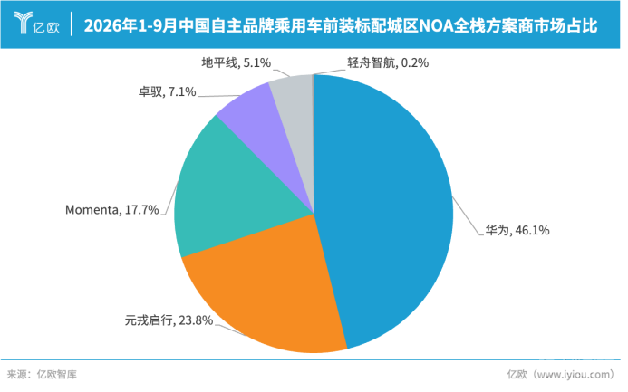 城区NOA市场竞争提速：元戎样本份额23.8%跃居行业第二