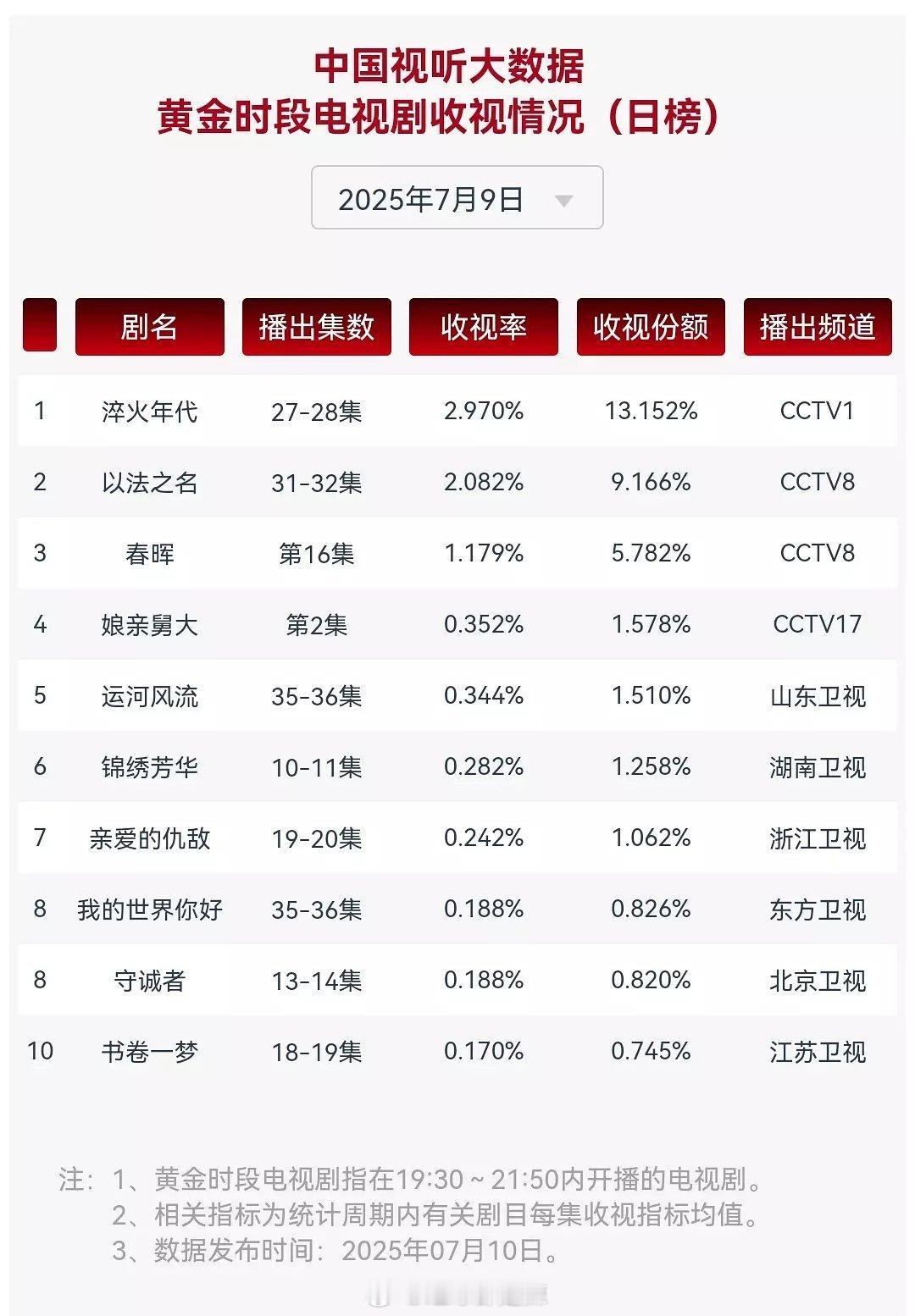 在播剧cvb收视率日榜 ​​​