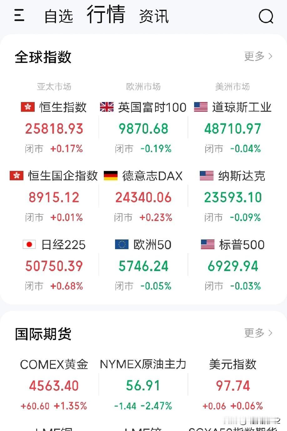 圣诞节后的首个交易日，欧美股市普跌，美股三大指数收出阶段高位小阴线（图1）。有两