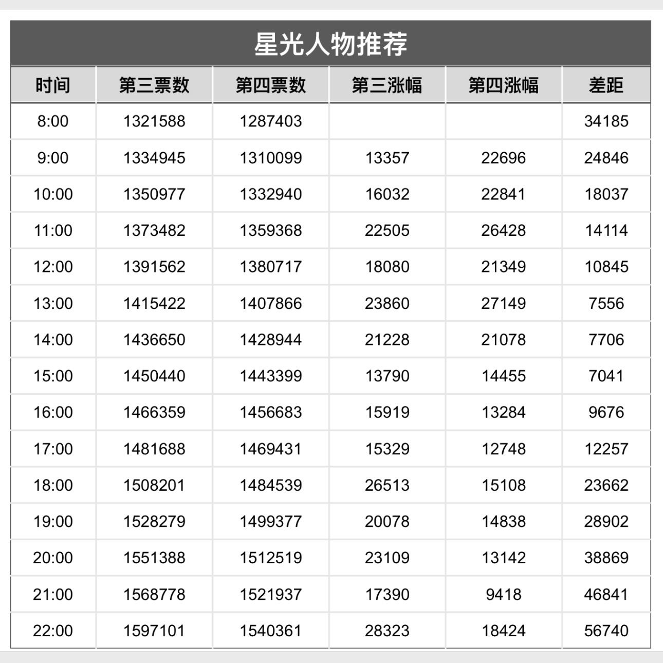 还没投的赶紧投了，投了的继续创浩投了，差距已经被拉到5.7万。 