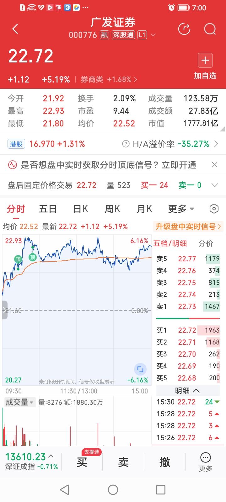 广发证券，真有点牛市急先锋、券商稳龙头的范啊！
广发证券今天高开高走，收盘上涨5