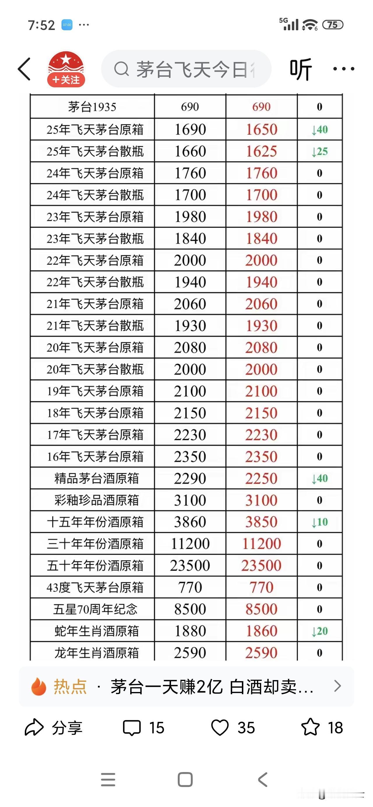 刚刚看到飞天茅台的价格来到1625元了，有些朋友可能会说你还观察个啥啊，白酒行业