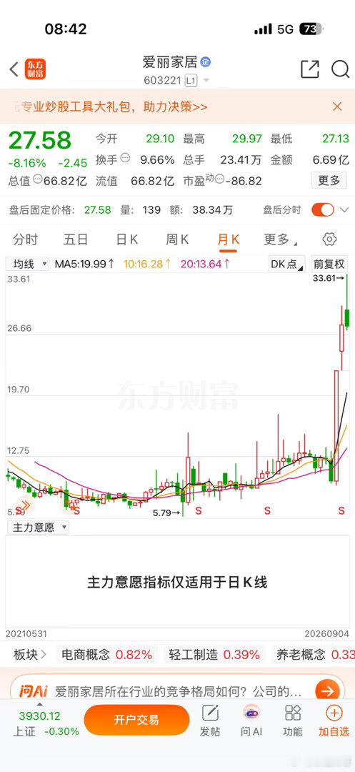 爱丽家居这波涨得有点猛，7月以来累计涨幅超250%，市盈率干到了470倍，而行业