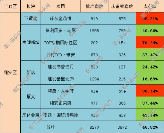 岛外各区主要项目库存盘点及点评（四）