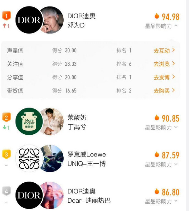 邓为已经连续5天，星品影响力排行榜第一名了，这可是网友和粉丝，实打实用真金白银投