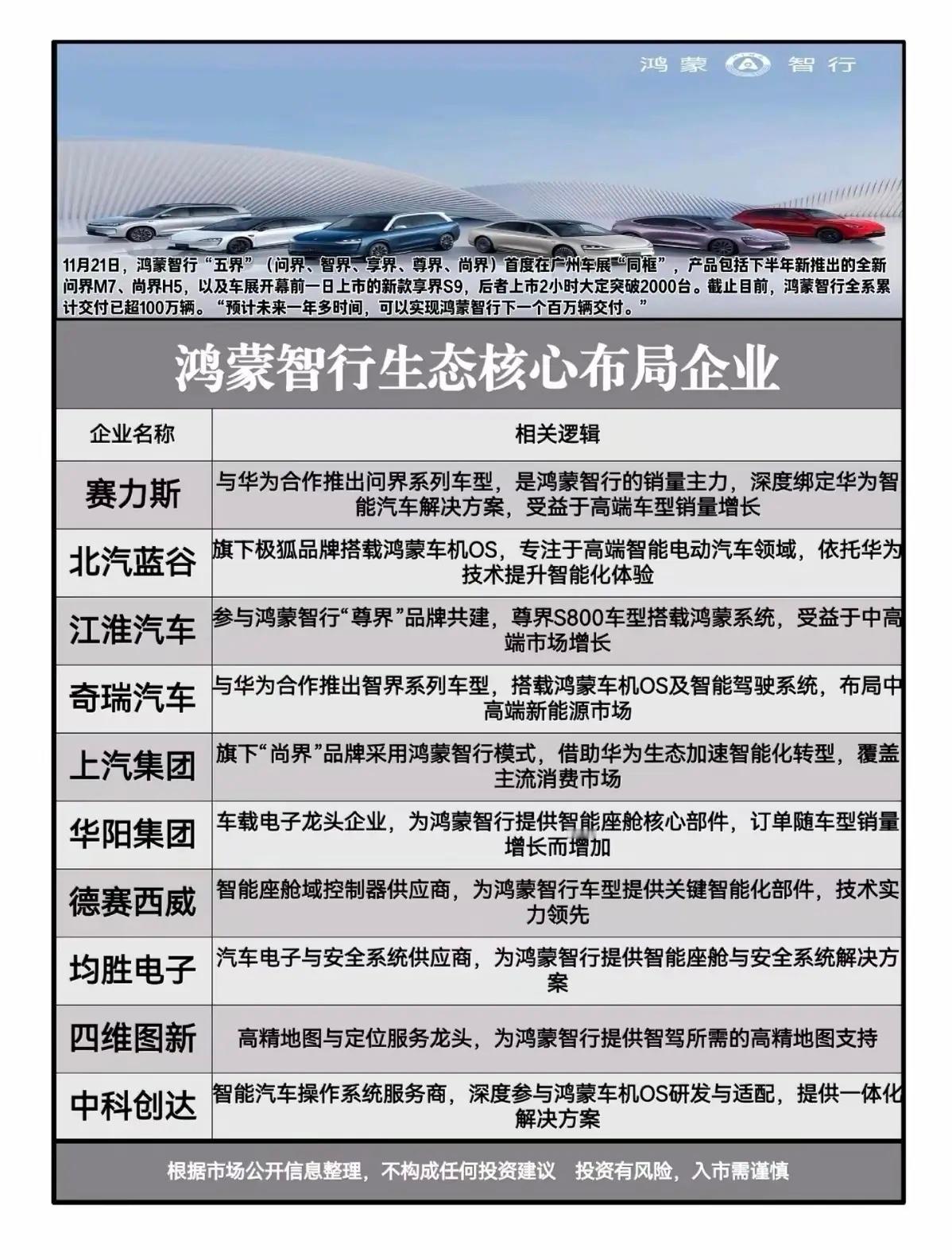 鸿蒙智行：生态核心布局企业！11月21日，鸿蒙智行“五界”(问界、智界、享界、尊