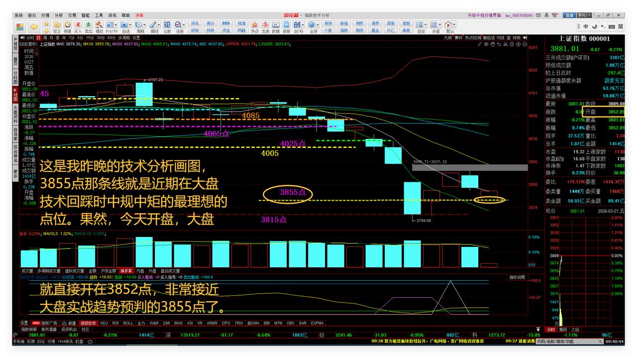 大盘低开的理想典范！心想事成：给了我低位回补的好机会！

1、大盘低开的理想典范