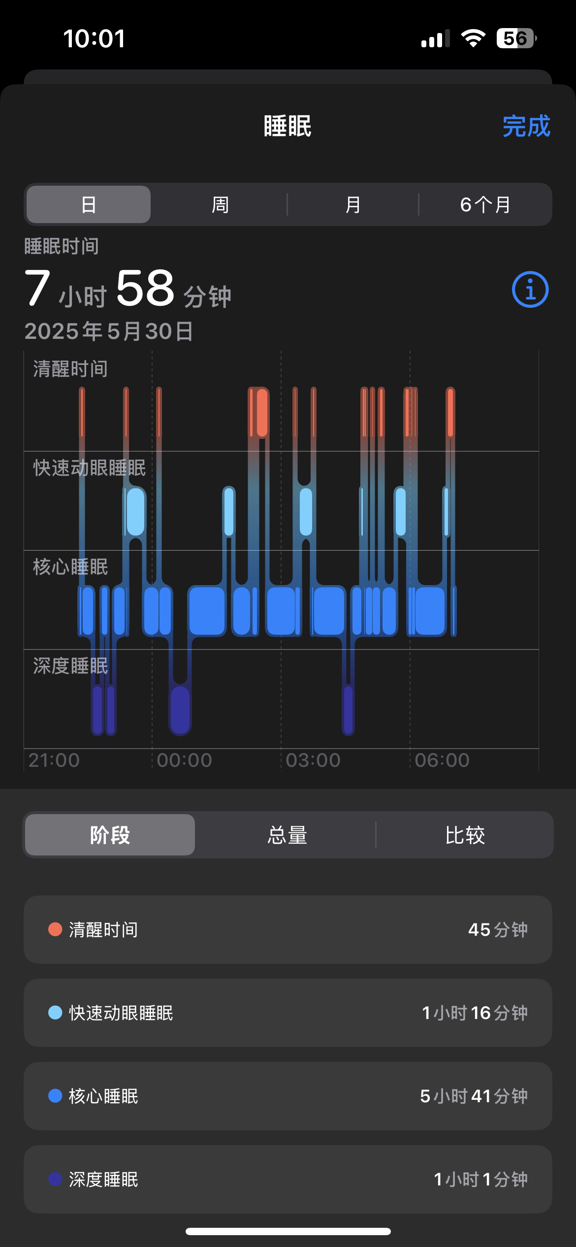 11点后睡觉浪费了人体的褪黑素能不能让我的清醒时间变得再少一些，前天晚上更离谱，
