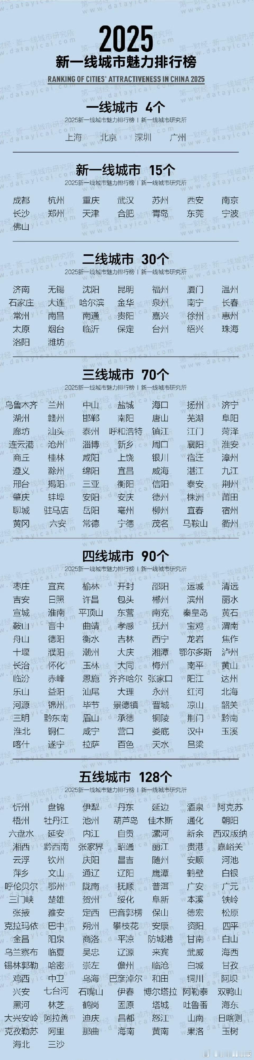 广东是唯一有12345线城市都有的省份哈哈哈，直接说是唯一有一线城市的省会就好啦