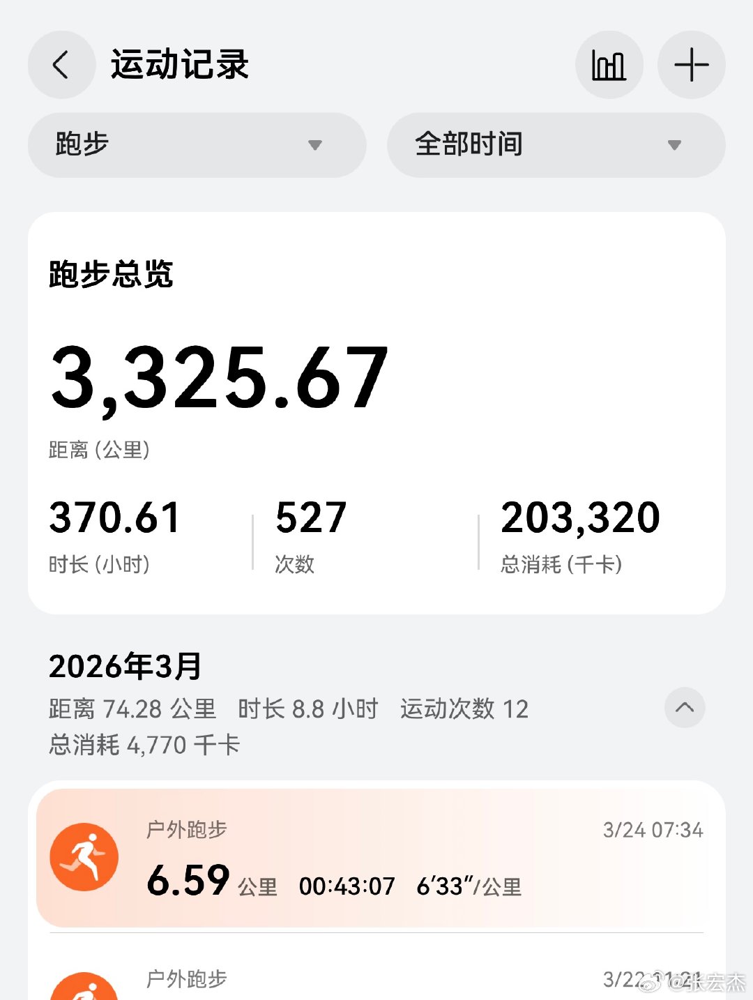 我和张雪松这个月跑量差不多，我也跑过半马，比他慢了几分钟。不同的是，我没他那么大