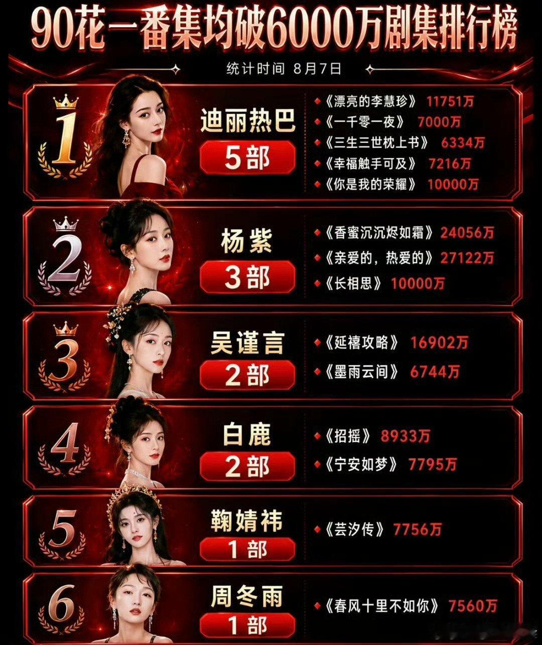 迪丽热巴90扛剧top1