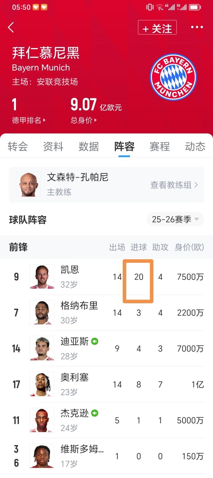 这赛季才踢多久啊？！凯恩已经进了20球了！！！