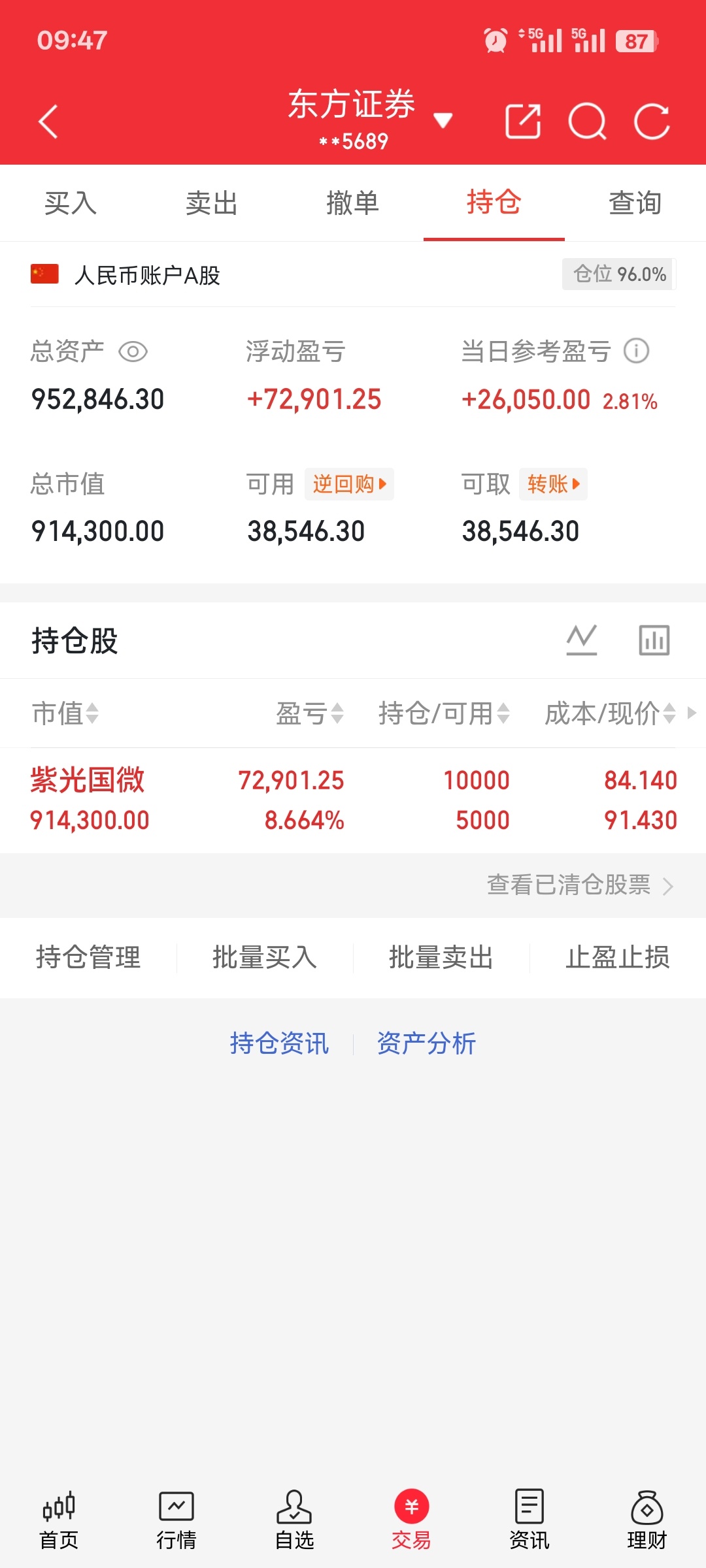 紫光国微又起来了，早上进去了，上去拉高就走了！舒服！