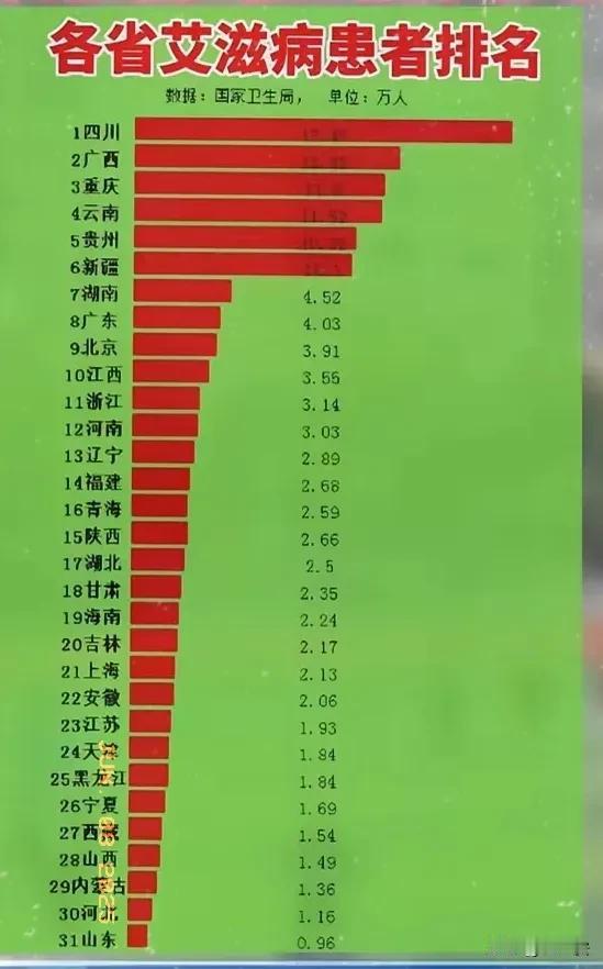 我问在四川一家三甲医院当医生的表弟，为什么四川会成为全国艾滋病最多的省？
表弟说