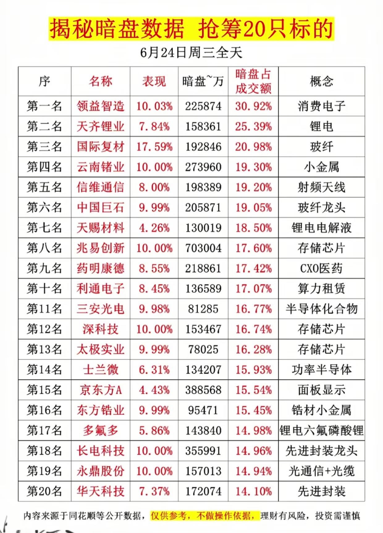 主力偷偷吸筹！6月24日暗盘抢筹20只标的曝光

散户只能看到明面上的大单，真正