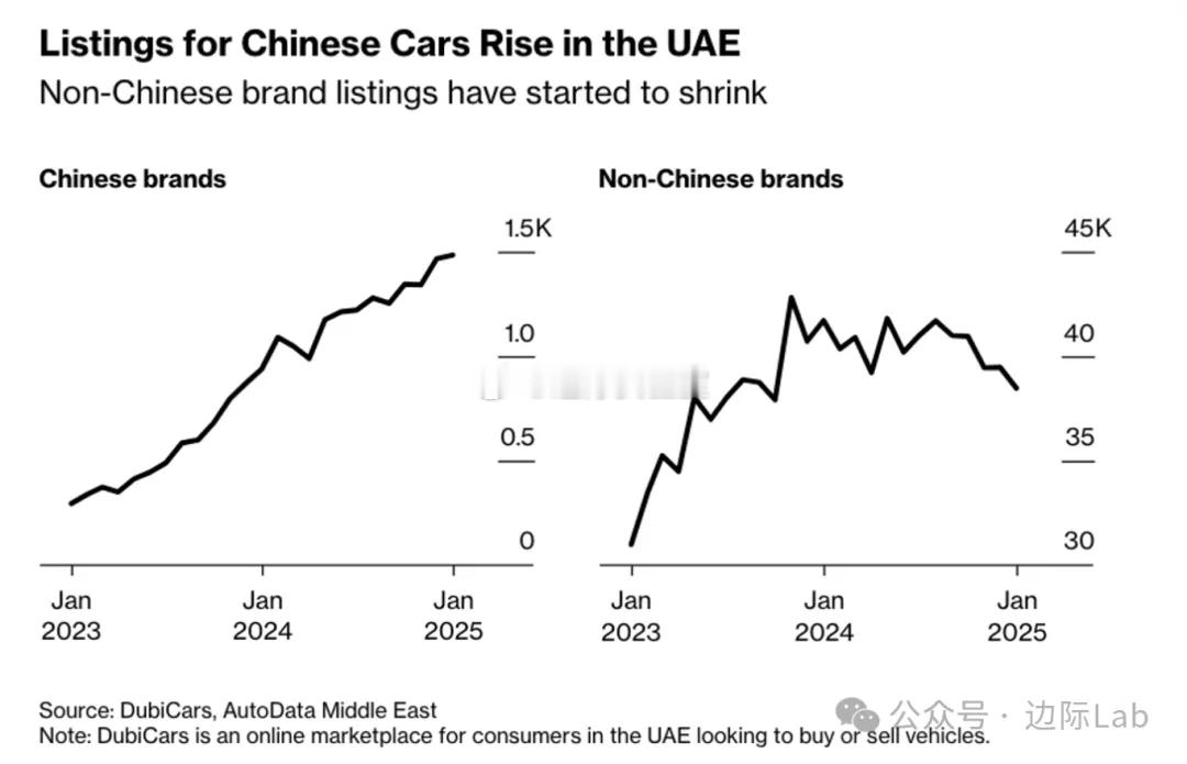 中国汽车品牌在阿联酋的市场渗透率正快速提升，其市场份额已从一年前的10%-14%
