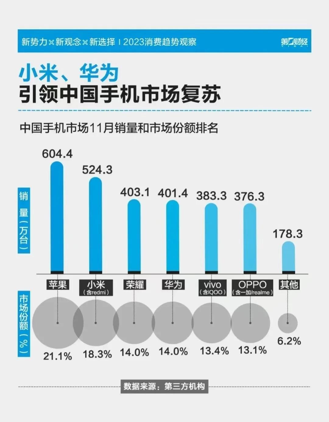 根据界面新闻发布的《2023年科技产品消费新趋势洞察》，我们可以看到中国手机市场