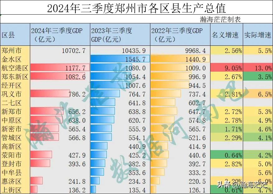 2023年前三季度郑州已出区县生产总值。仅剩下经开区，二七区，高新区和中牟县没出