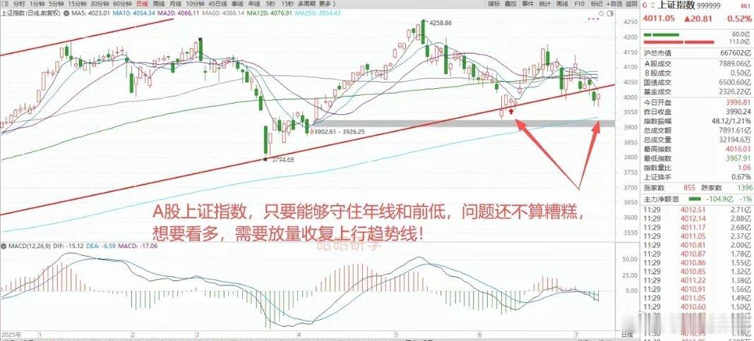 美股、日韩股市还在继续跌，但是A股已经探底回升，4000点失而复得，港股恒生科技