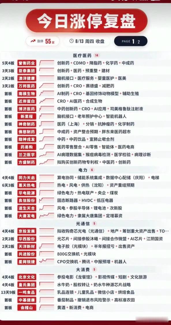8.13涨停复盘：55家个股封板，四大主线撑起盘面热度！周四收盘合计55只个股涨