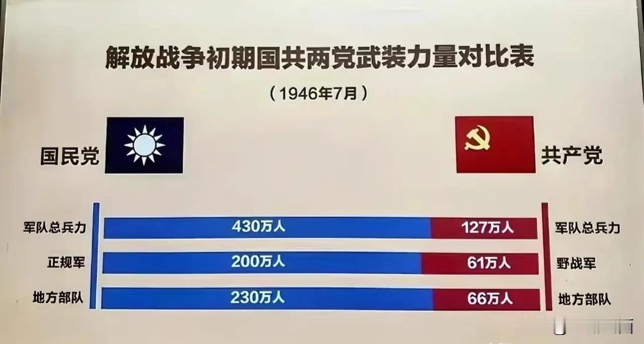 我党领导的军队能获得解放战争的胜利确实是个奇迹！！[赞][赞]