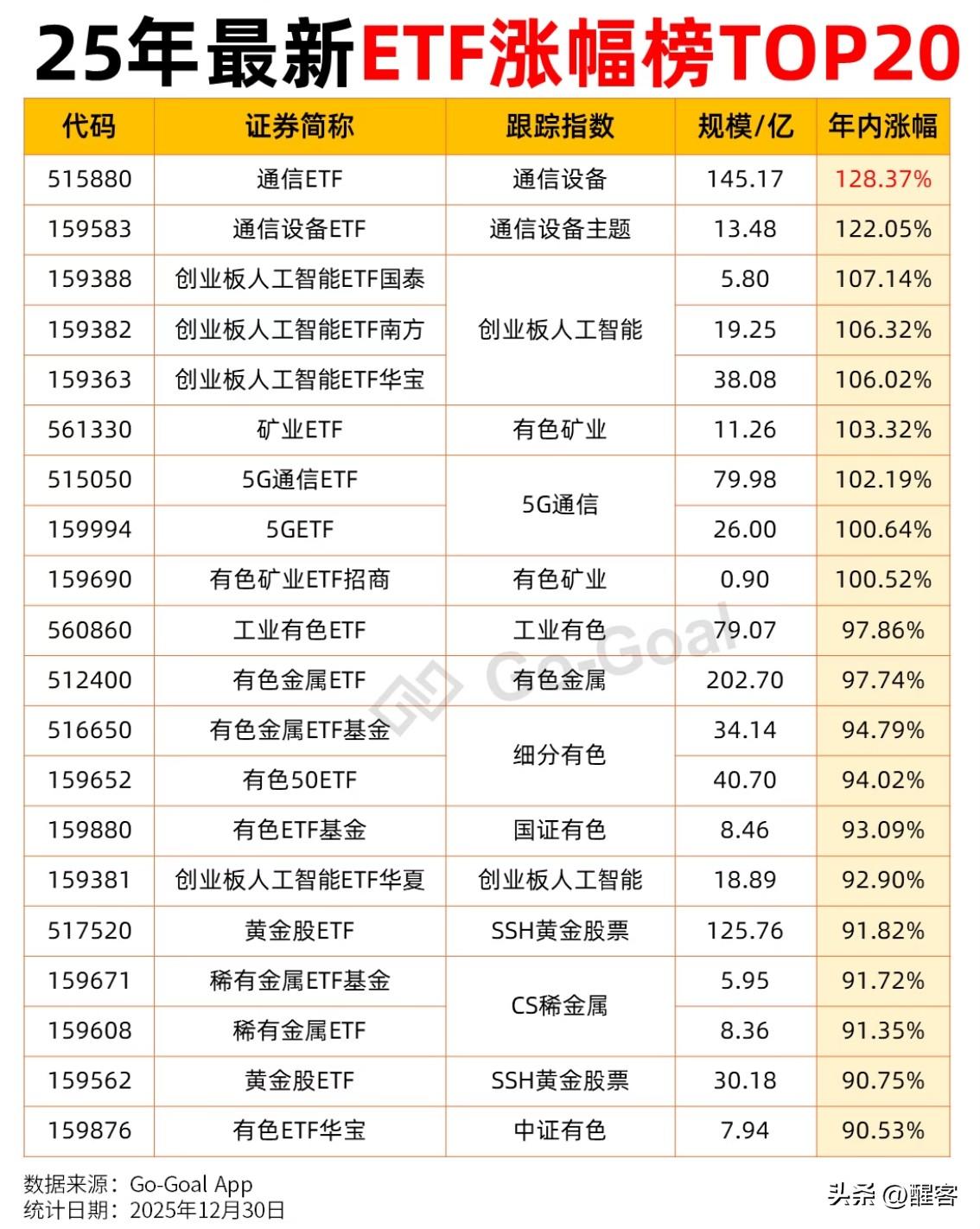 2025年ETF涨幅榜前20名，通讯和通讯设备名列一二名，创业板人工智能占据3-