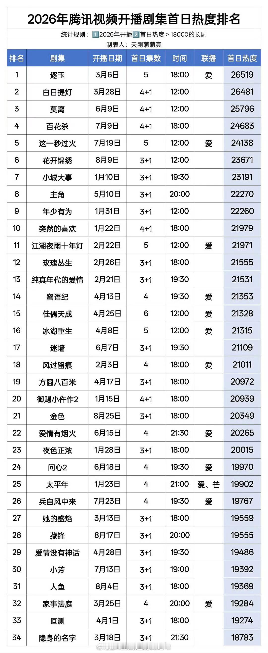 2026年腾讯剧集首日热度排名top5张凌赫田曦薇《逐玉》迪丽热巴陈飞宇《白日提