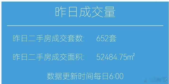 楼市第一线今天2月4日，昨天上海二手房成交652套，2月累计成交2236套去年2