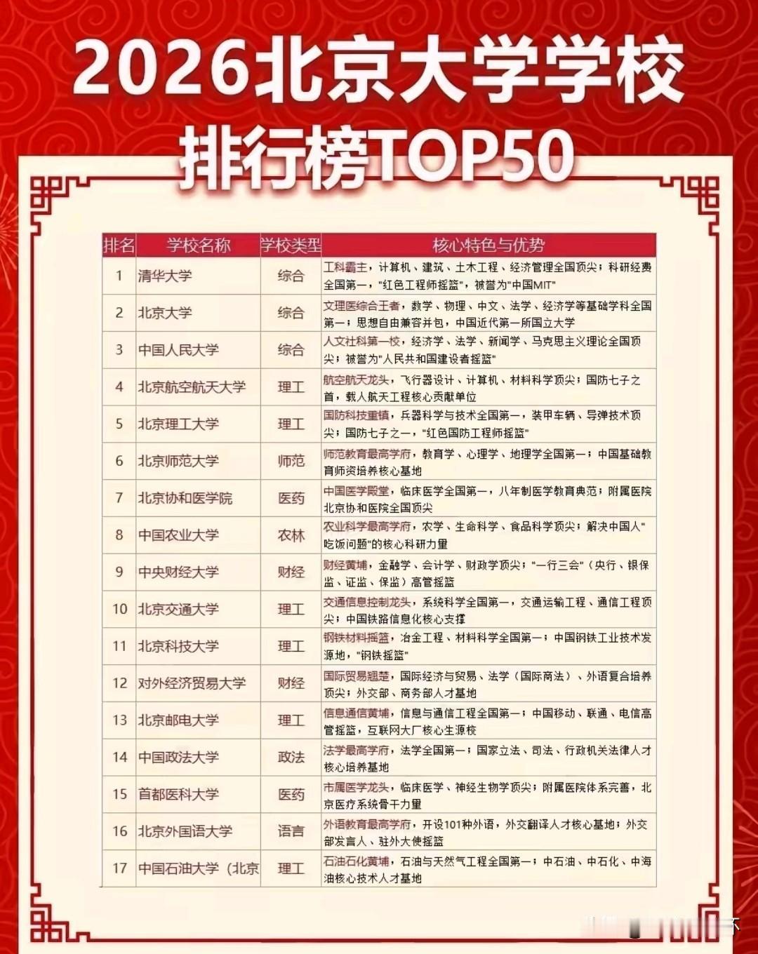 2026北京高校TOP50排行榜出炉，清华大学、北京大学分列榜单前两位，综合办学