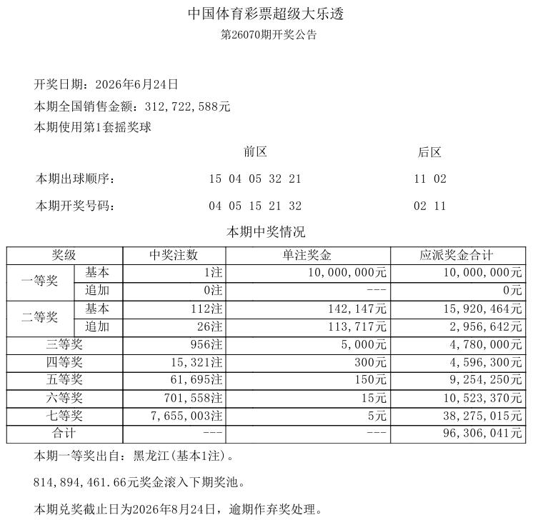 昨晚开奖的大乐透真够冷的，3.12亿的单期销量，全国仅中出一注1000万奖金的基
