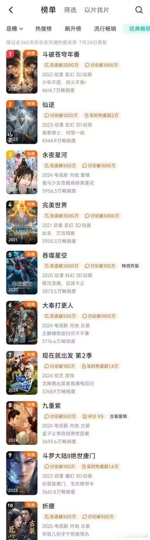 虞书欣丁禹兮 永夜星河升至🐧拉新年榜前三，长尾很强 ​​​