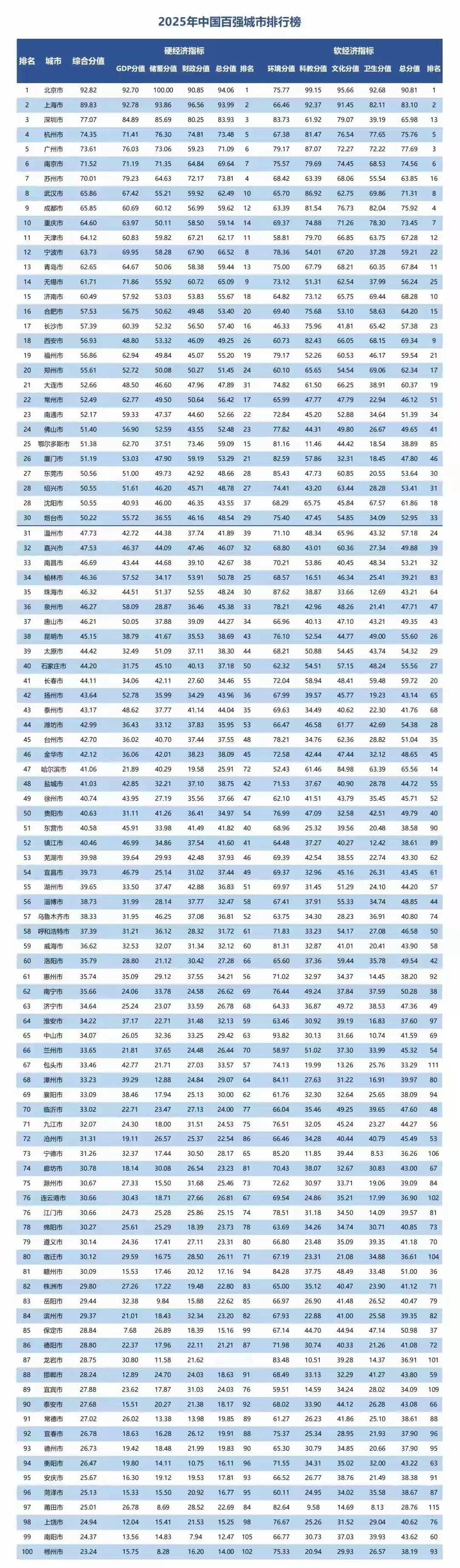 3个百强城市排名榜，在东部的上海发布的头5名为北上深杭广，在西部的兰州发布的头5